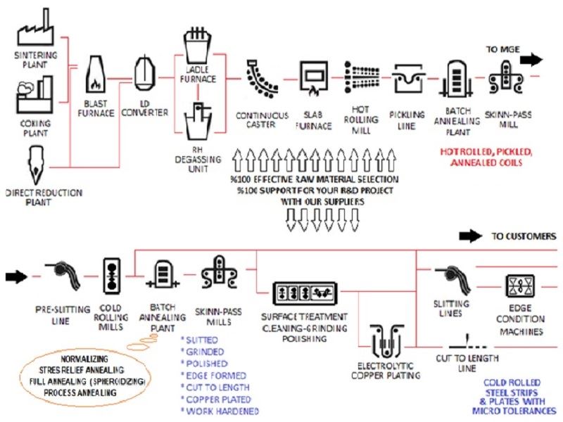 Production Processes